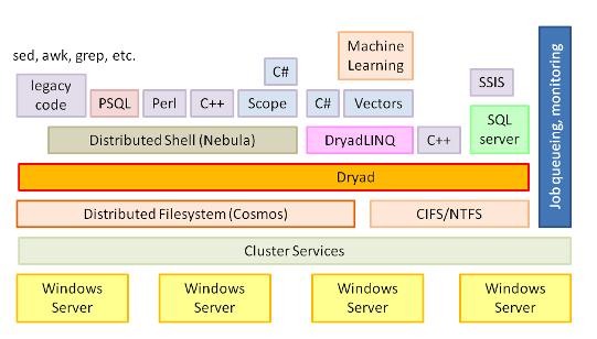 Microsofts Parallel-Computing-Plattform Dryad erscheint 2011