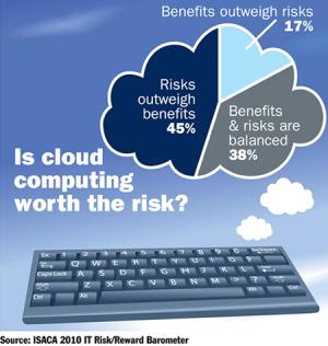 Umfrage: Risiken von Cloud-Computing überwiegen