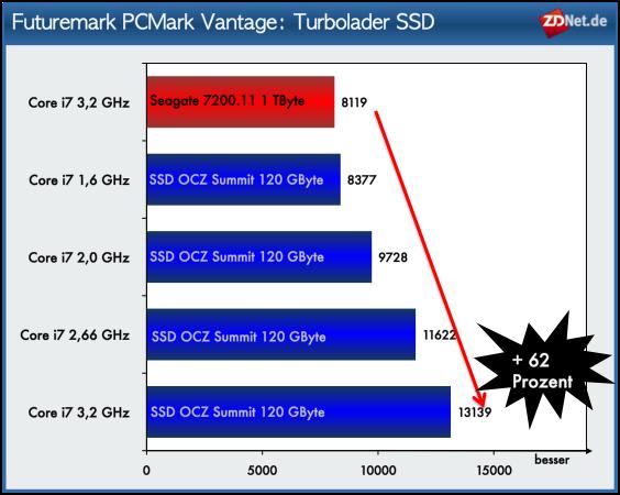 SSD für unter 100 Euro: Kingston SSDNow V mit 40 GByte im Test