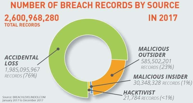 2017 war Rekordjahr für Datendiebstähle
